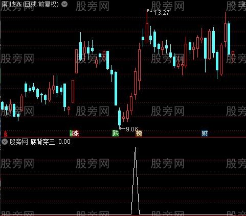 通达信底背穿三选股指标公式