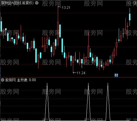 主力动向强度之主升浪选股指标公式