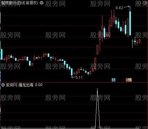 强龙出海之选股指标公式