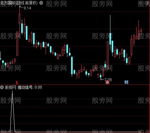 牛气操盘主图之推动信号选股指标公式