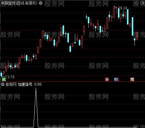 牛气操盘主图之加速信号选股指标公式