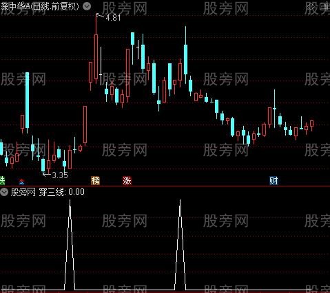 牛气操盘主图之穿三线选股指标公式