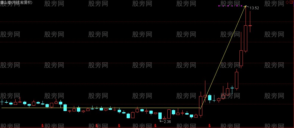 牛股特征的概括