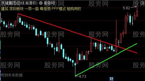 通达信确定突破主图指标公式