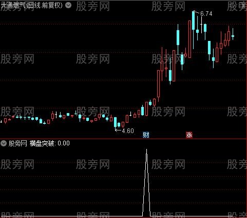 通达信横盘区间突破选股指标公式