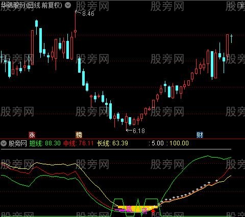 通达信黄金底坑指标公式