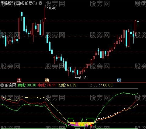 通达信黄金底坑指标公式