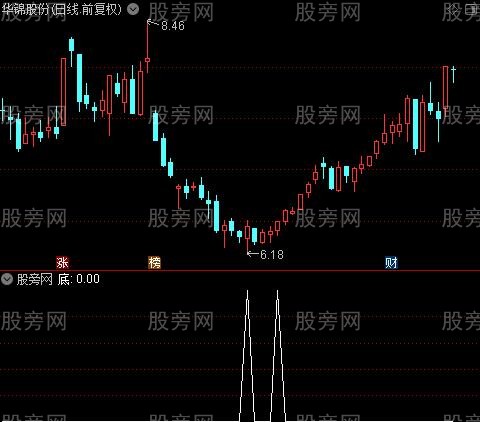 黄金底坑之底选股指标公式 黄金底坑之底选股指标公式