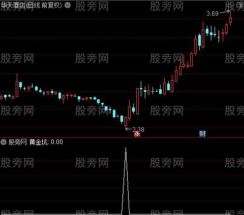 黄金底坑之黄金坑选股指标公式