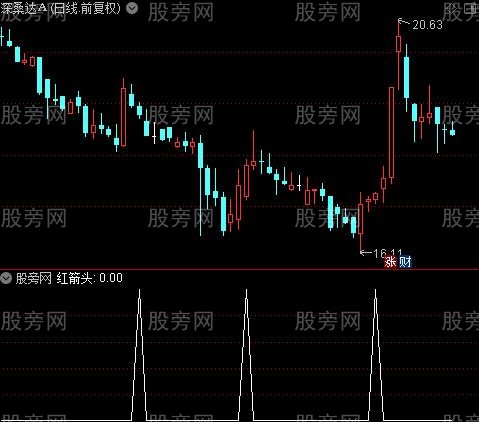 黄金底坑之红箭头选股指标公式