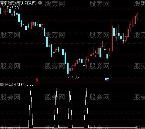 右侧交易之红柱选股指标公式