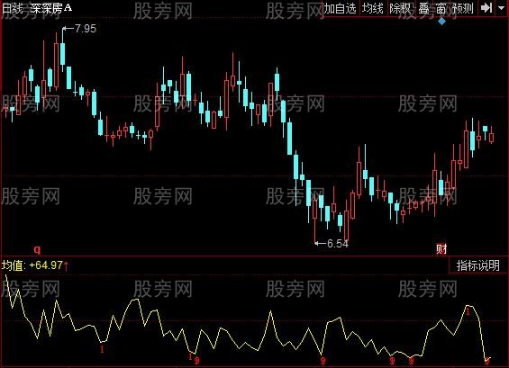 同花顺拐点跟踪指标公式