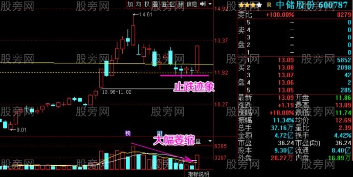 强势股的止跌位置