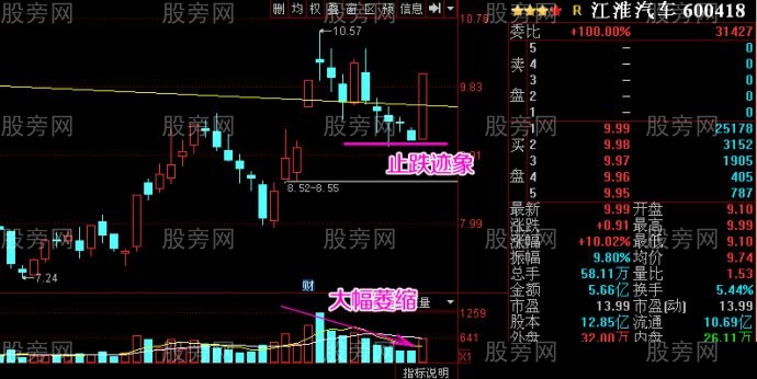 强势股的止跌位置