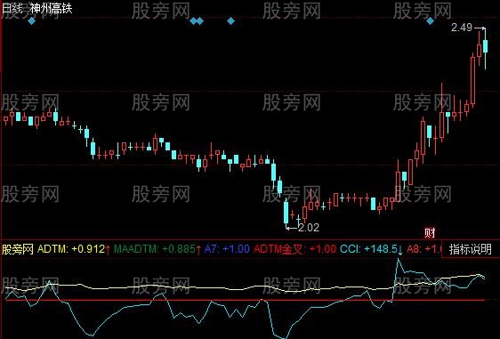 同花顺七指标金叉指标公式