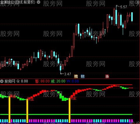 通达信捞金信号指标公式