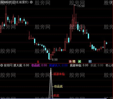 通达信通风抄底指标公式