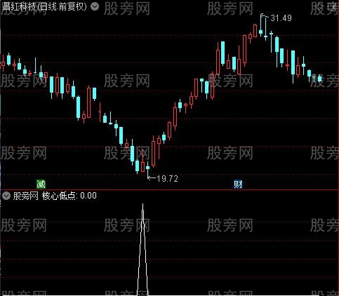 通风抄底之核心低点选股指标公式