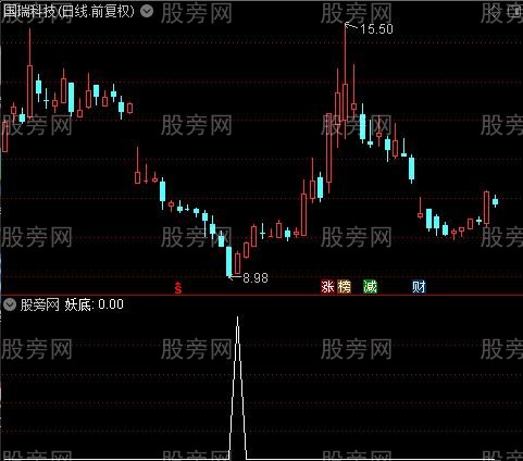 通风抄底之妖底选股指标公式