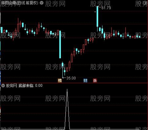 通风抄底之底部来临选股指标公式