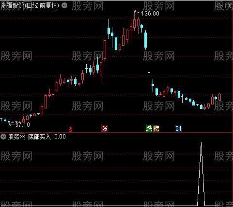 通风抄底之底部买入选股指标公式