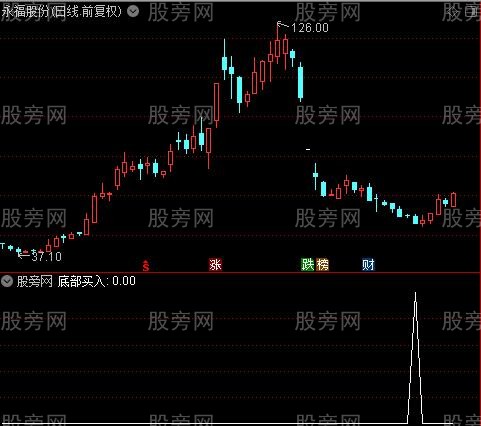 通风抄底之底部买入选股指标公式