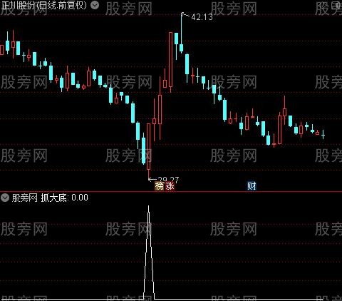 通风抄底之抓大底选股指标公式