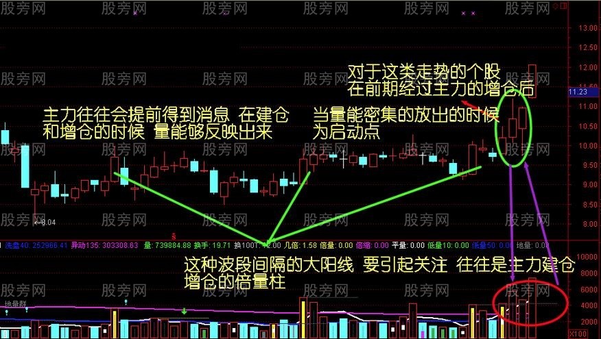 量能密集启动点