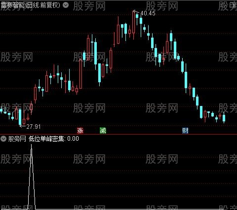 通达信低位单峰密集选股指标公式