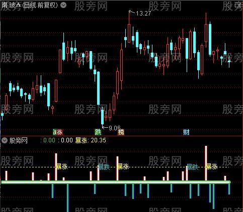 通达信暴涨资金流向指标公式