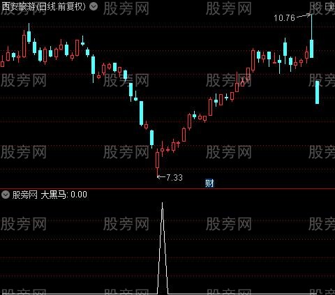 OBV主力之大黑马选股指标公式