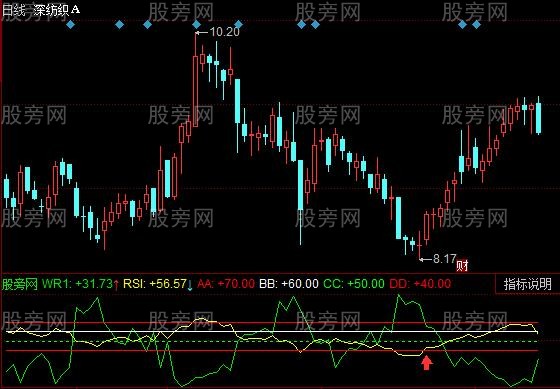 同花顺威廉抄底指标公式