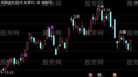 通达信农二十四节气主图指标公式