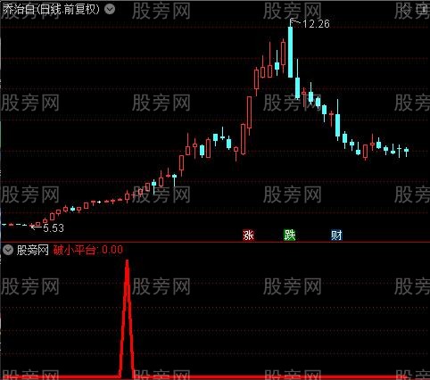 通达信破小平台选股指标公式