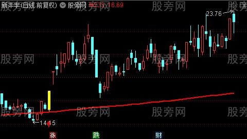 通达信突破年线主图指标公式