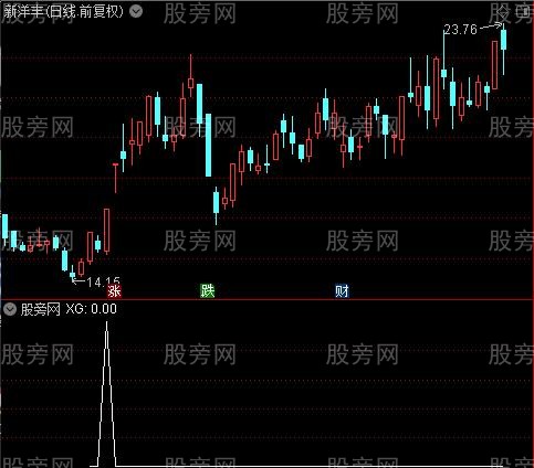 突破年线主图之选股指标公式