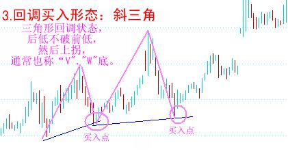 八种经典买入形态