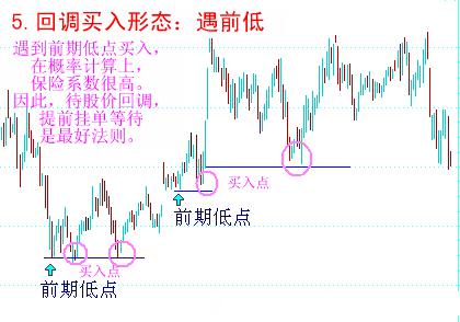 八种经典买入形态