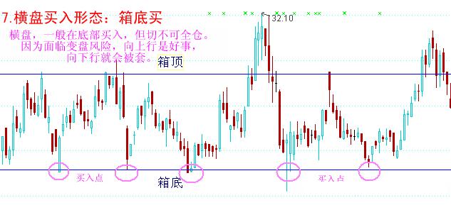 八种经典买入形态