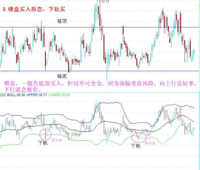 八种经典买入形态