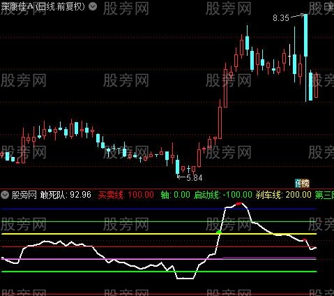 通达信敢死队突破防线指标公式