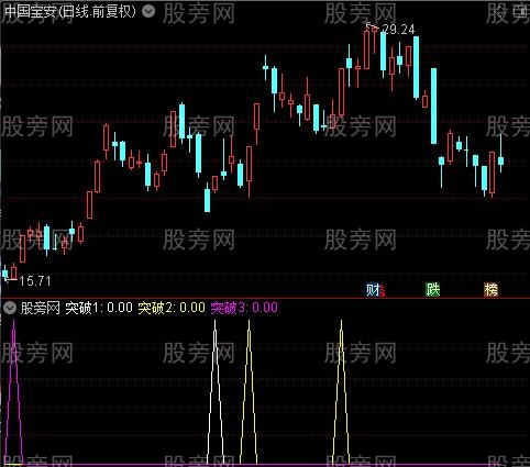通达信阳光突破指标公式 通达信阳光突破指标公式