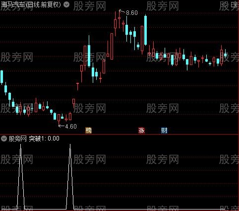 阳光突破之突破1选股指标公式