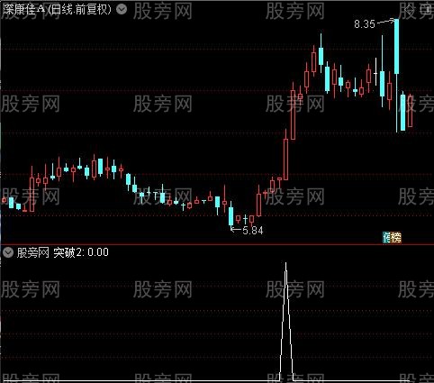 阳光突破之突破2选股指标公式