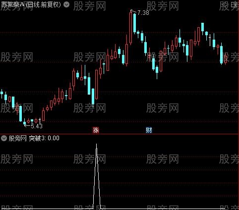 阳光突破之突破3选股指标公式