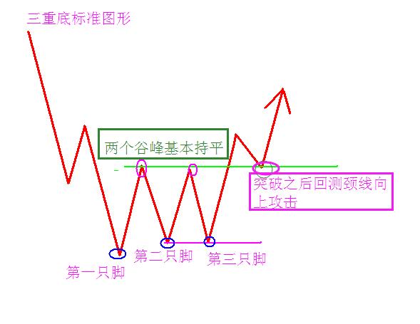 三重底的使用方法