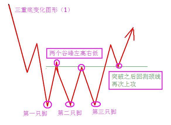 三重底的使用方法