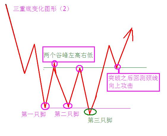 三重底的使用方法