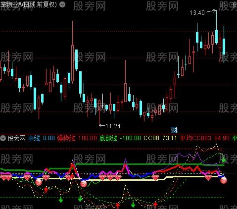 通达信专打强势超跌指标公式