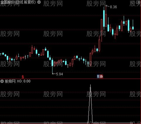 盘丝洞之选股指标公式